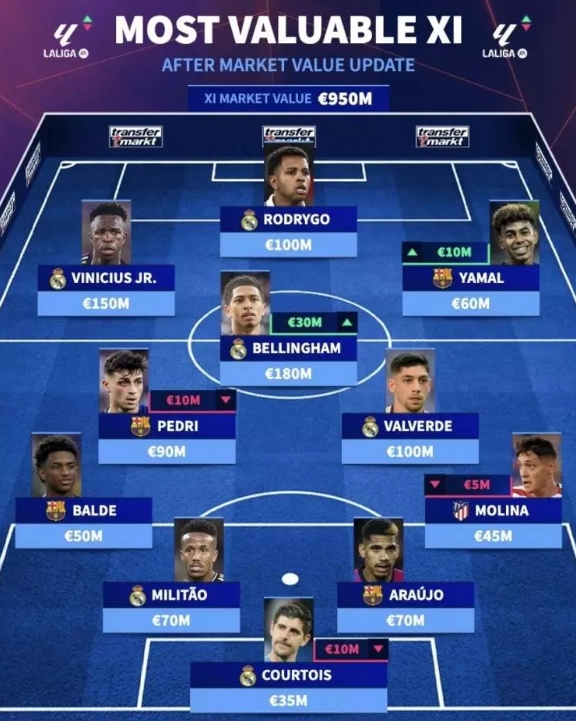 西甲最貴11人陣容是怎樣的？