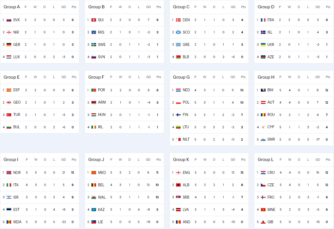 歐洲排名：英國 法國 西班牙和葡萄牙處于良好狀態(tài) 意大利和德國處于生與死的最后一輪比賽中