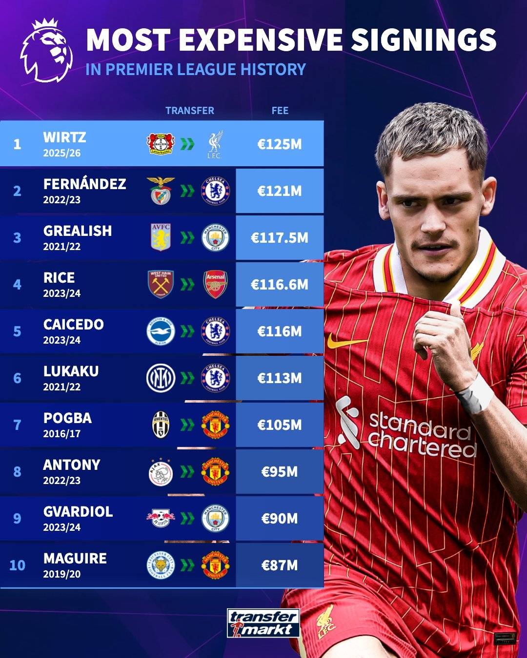 新英超聯(lián)賽！利物浦正式宣布簽署威爾茲 轉(zhuǎn)讓費為1.25億歐元